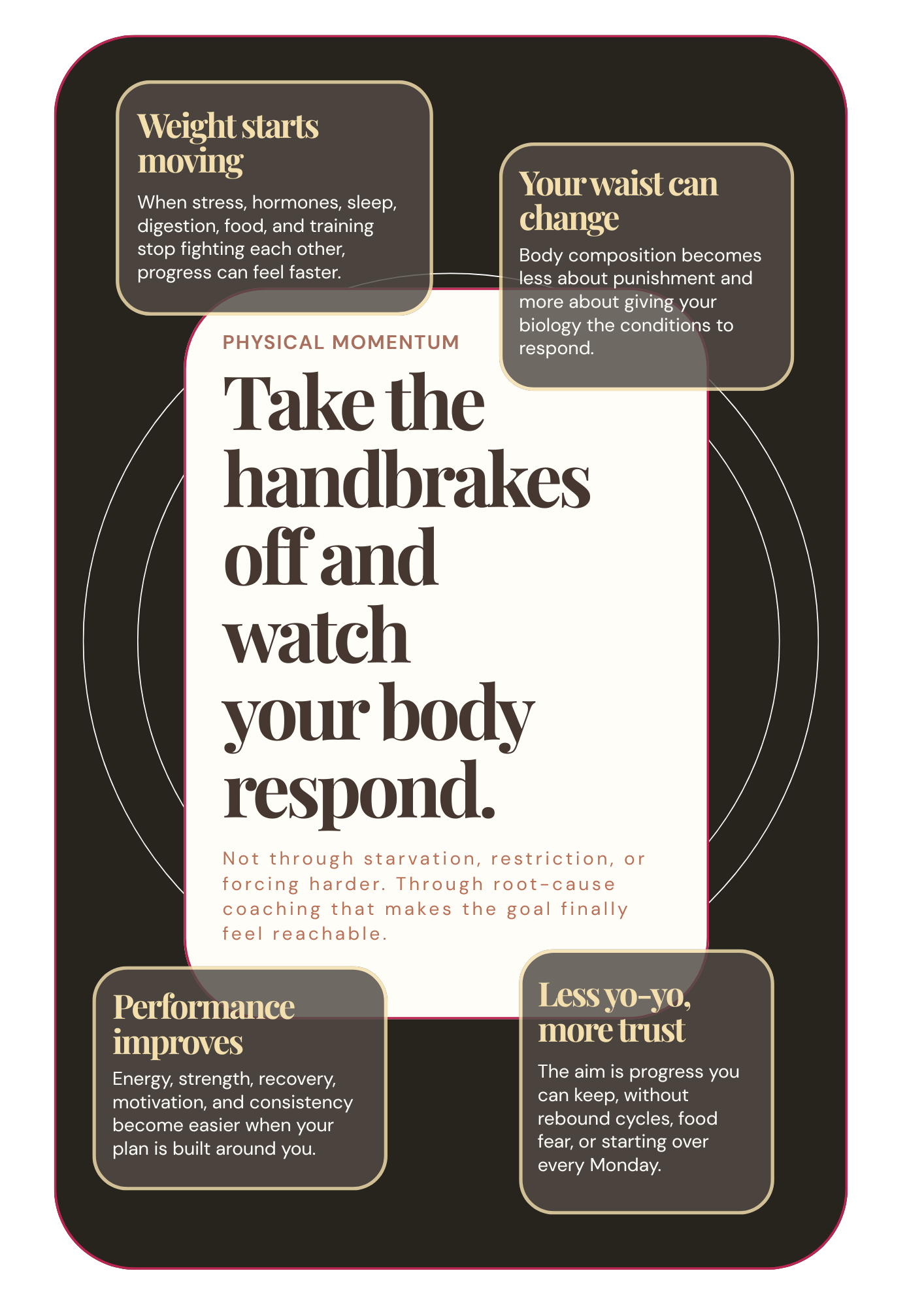 Physical momentum visual showing root-cause coaching outcomes including weight movement, waist change, performance improvement, and less yo-yo progress.